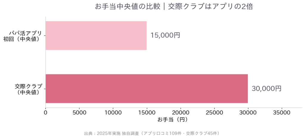 お手当中央値の比較