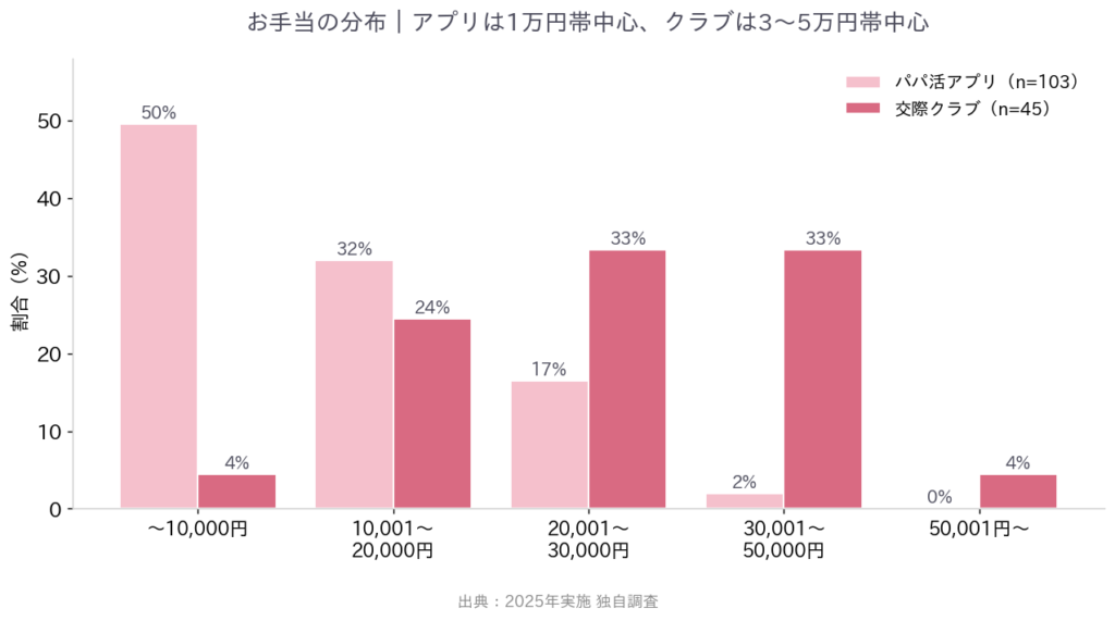 お手当分布の比較