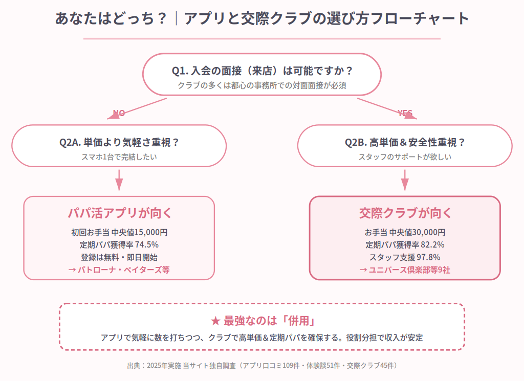 選び方フローチャート