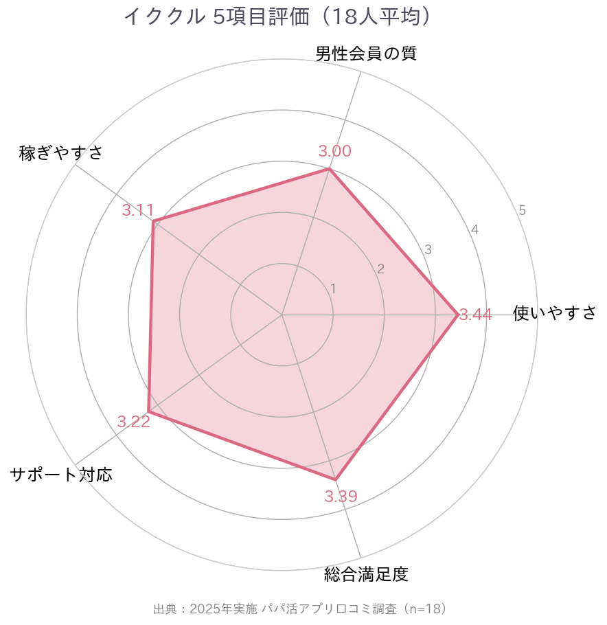 5項目レーダーチャート