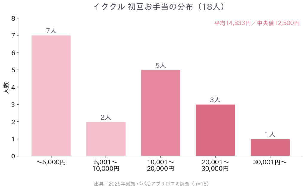 初回お手当の分布