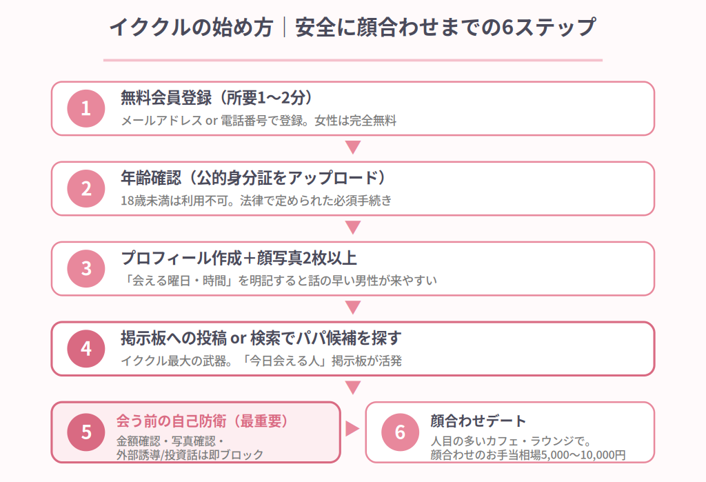 イククルでパパ活のフロー