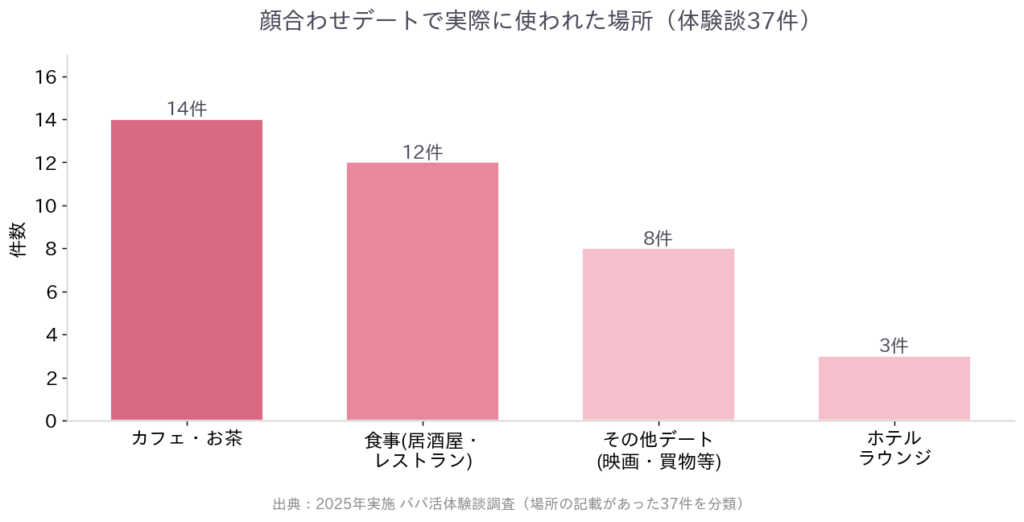 顔合わせの場所分布