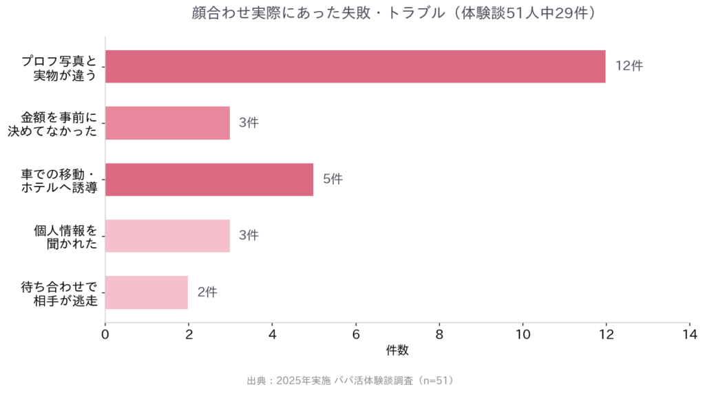 顔合わせのトラブル類型