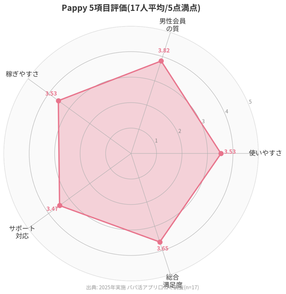 Pappy 5項目評価のレーダーチャート(17人平均)