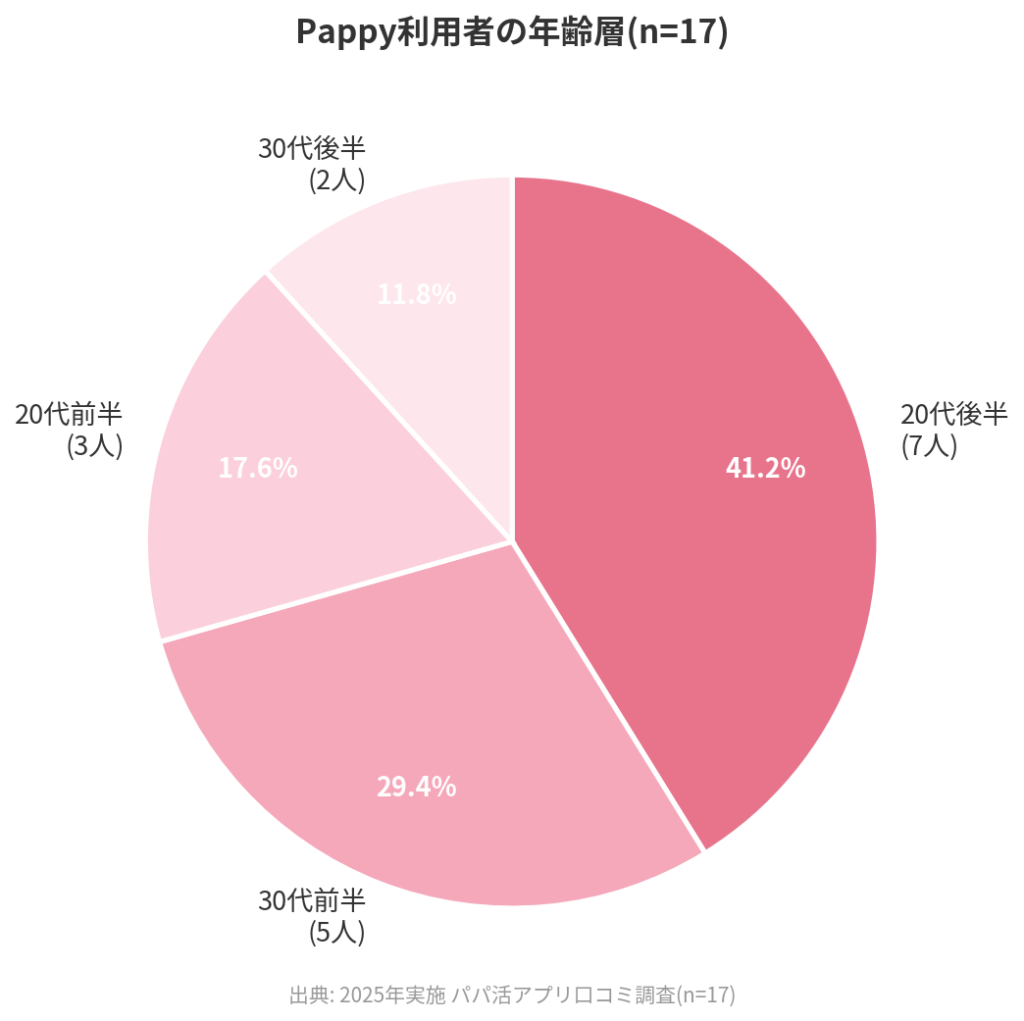 Pappy利用者17人の年齢層