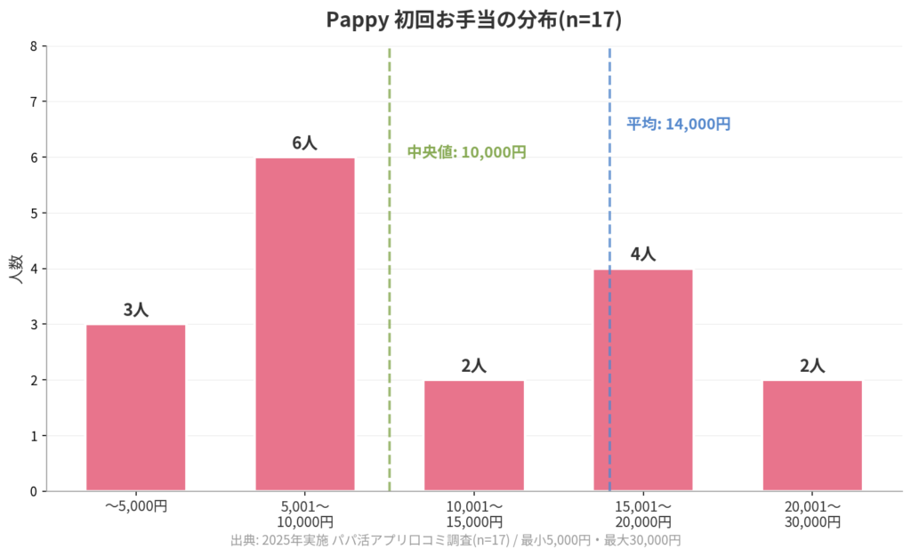 Pappy 初回お手当の分布(17人)