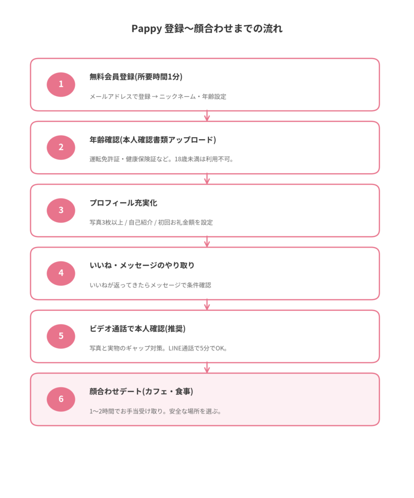 Pappy登録から顔合わせまでの6ステップ