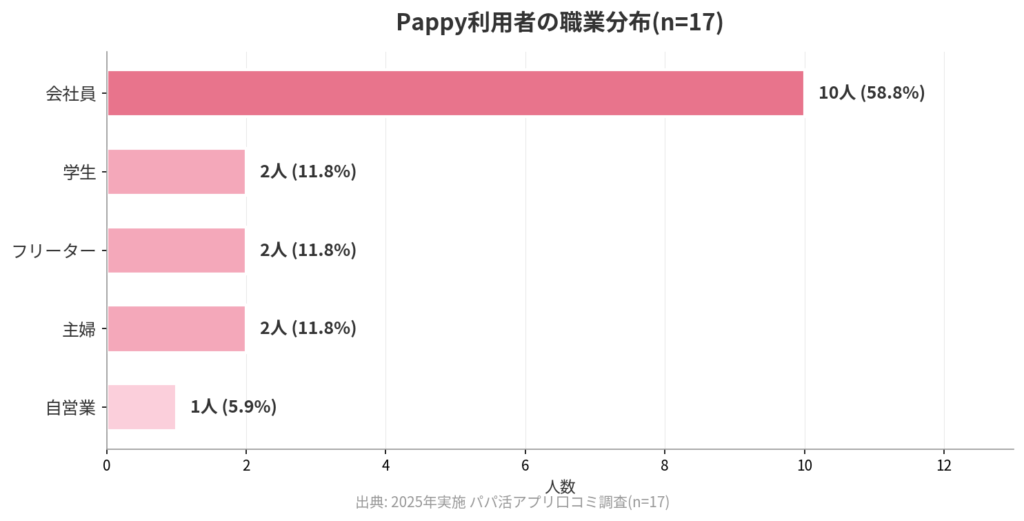 Pappy利用者17人の職業分布