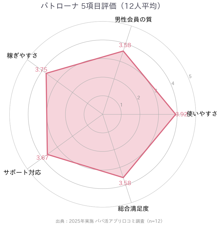パトローナの評価
