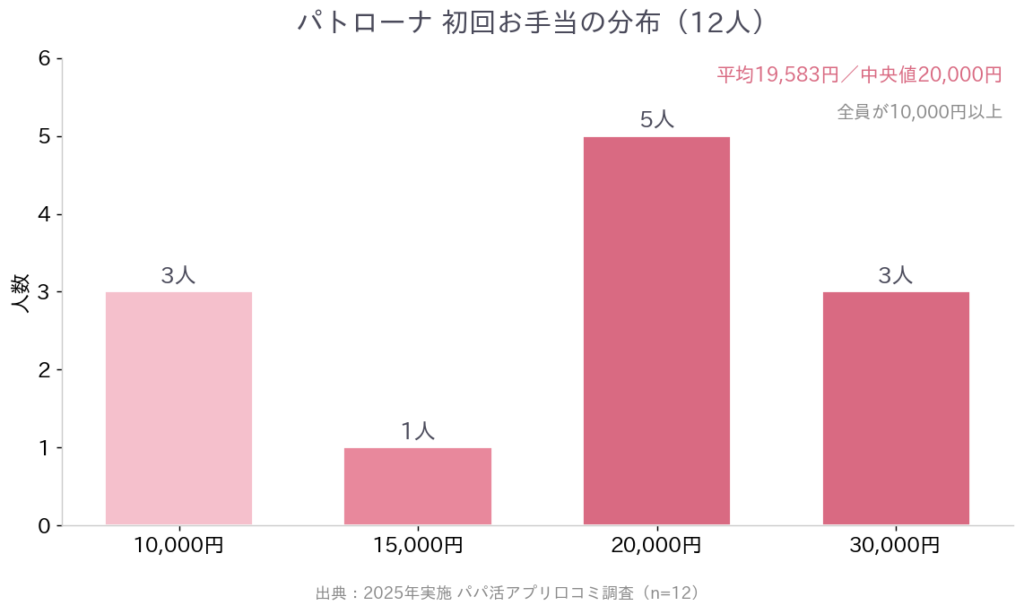初回お手当の分布