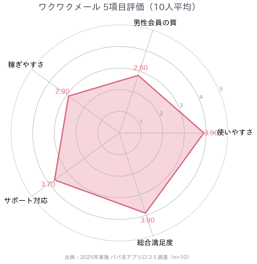 5項目レーダーチャート