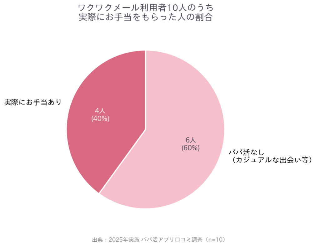 パパ活した人の割合