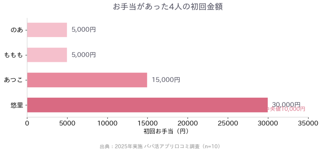 4人の収入