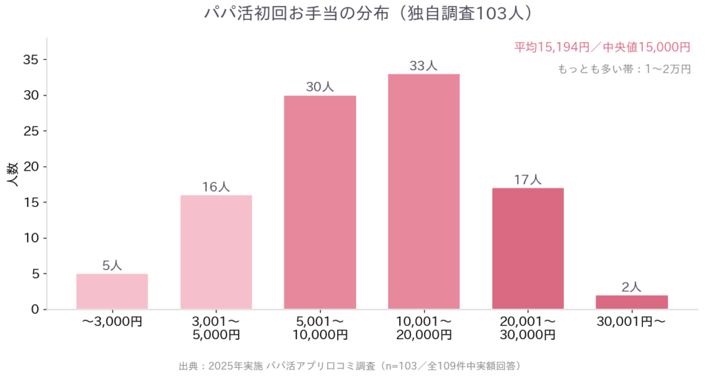 103人の初回お手当分布