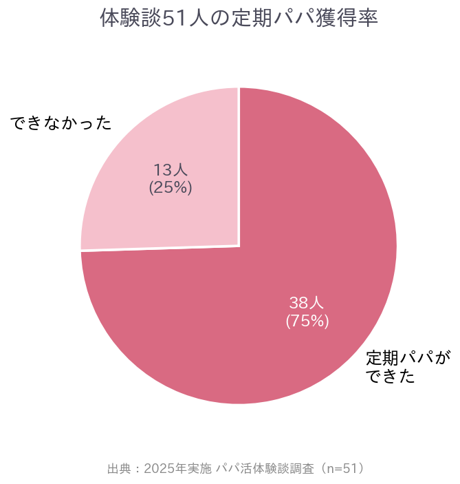 体験談51人の定期パパ獲得率