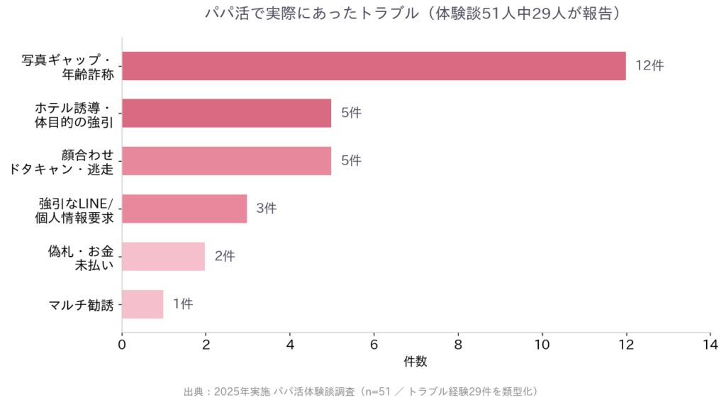 トラブル29件の類型化