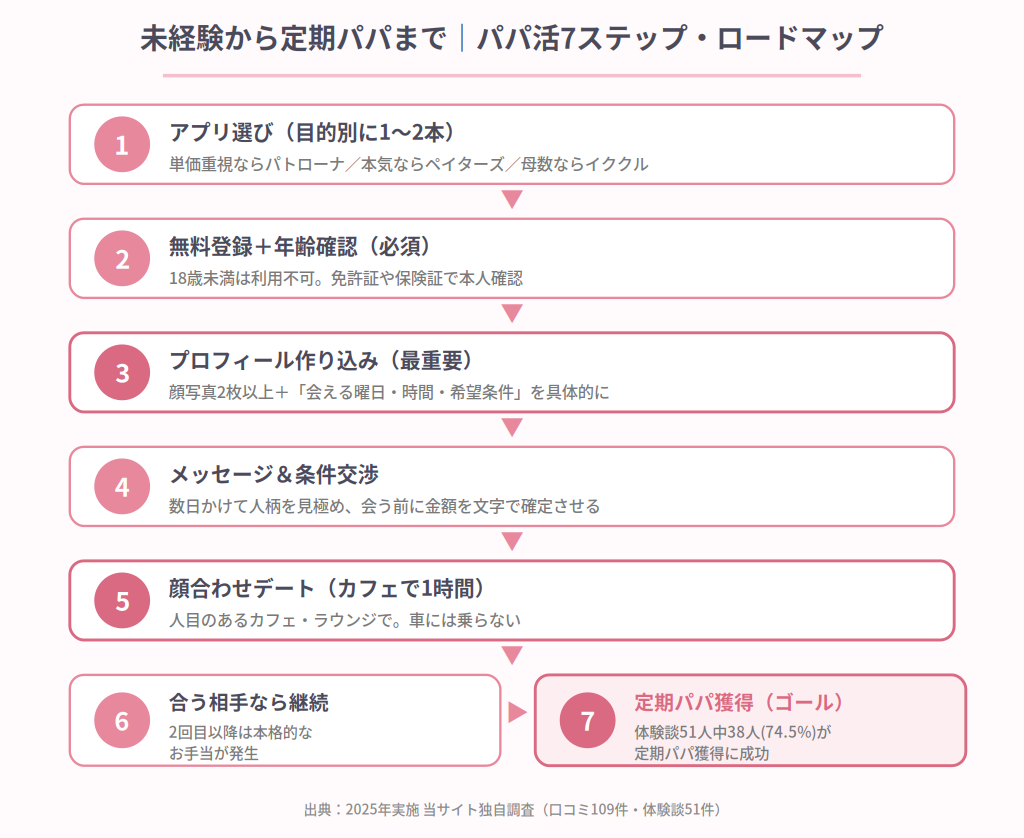 パパ活7ステップ・ロードマップ