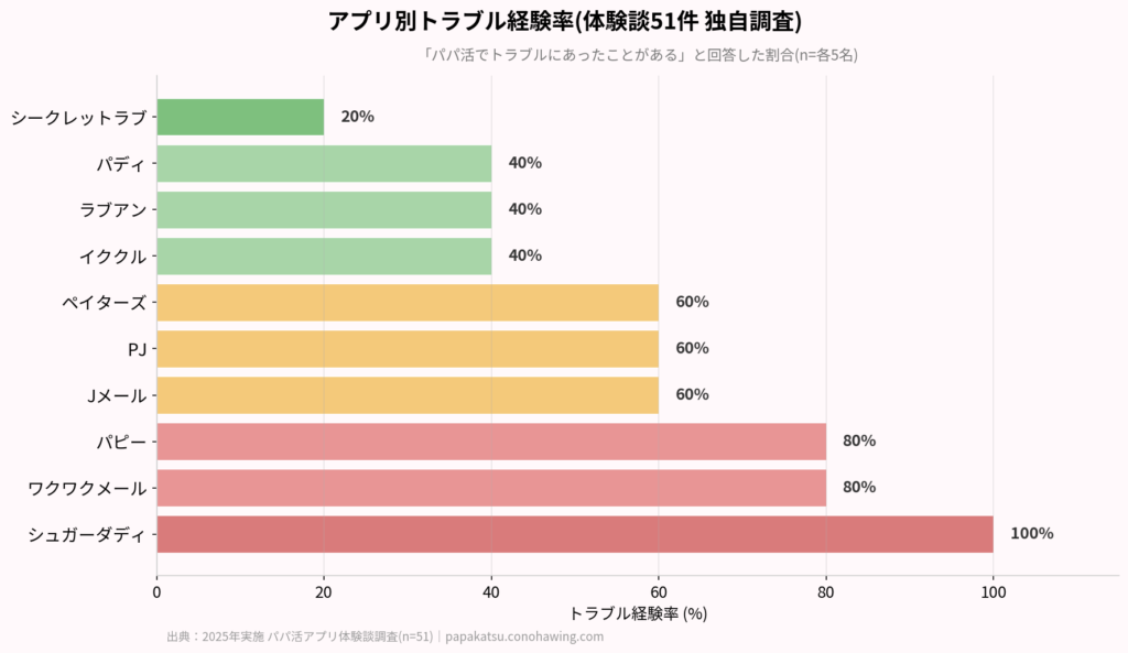 トラブルの経験率