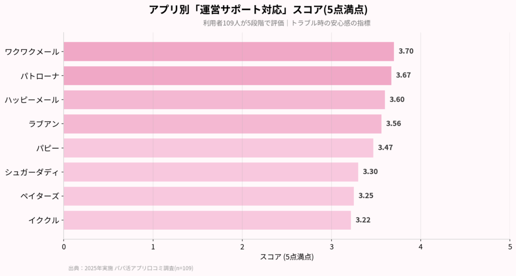 アプリのサポートスコア