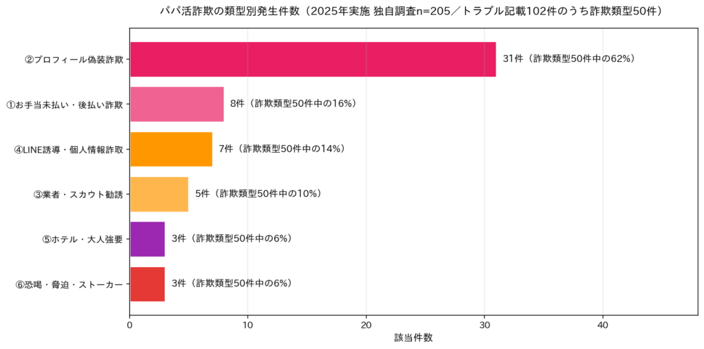 パパ活詐欺の類型別発生件数