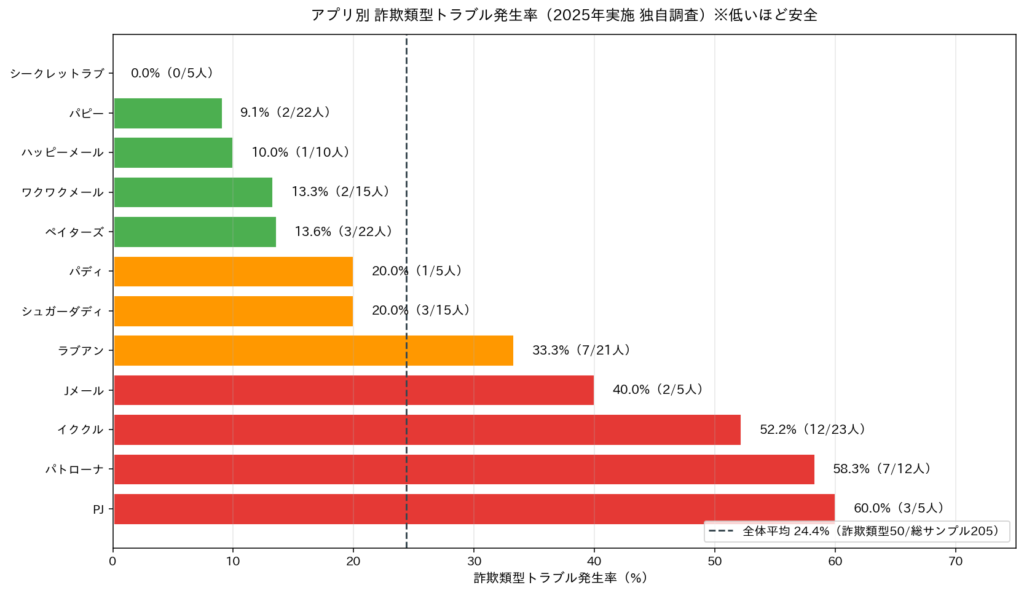 アプリ別 詐欺類型トラブル発生率
