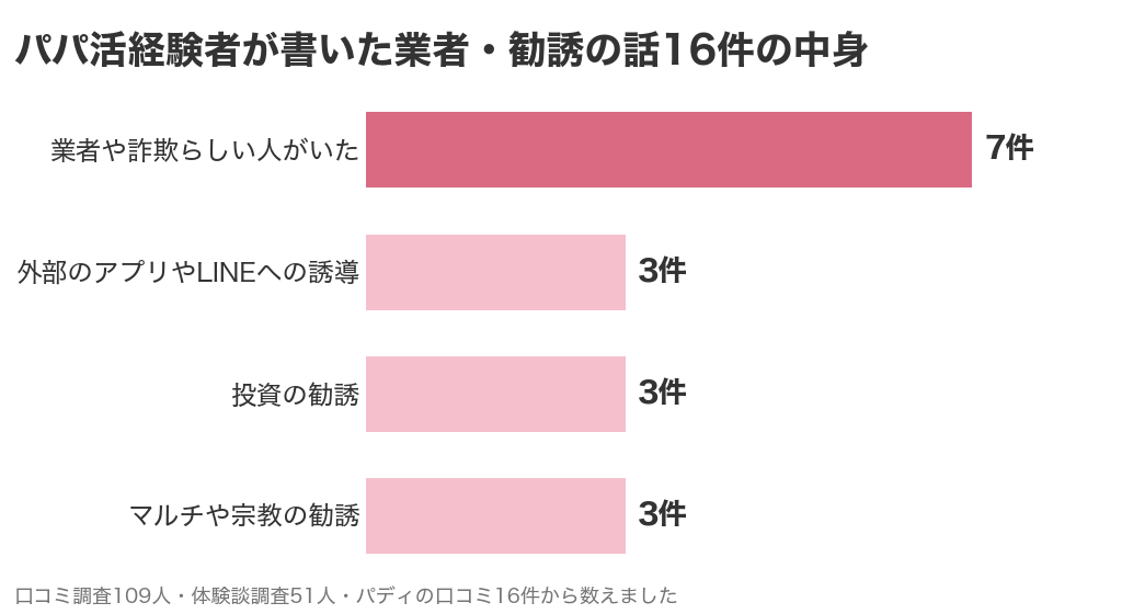 パパ活経験者が書いた業者・勧誘の話16件の中身（業者や詐欺らしい人7件・外部への誘導3件・投資の勧誘3件・マルチや宗教の勧誘3件）