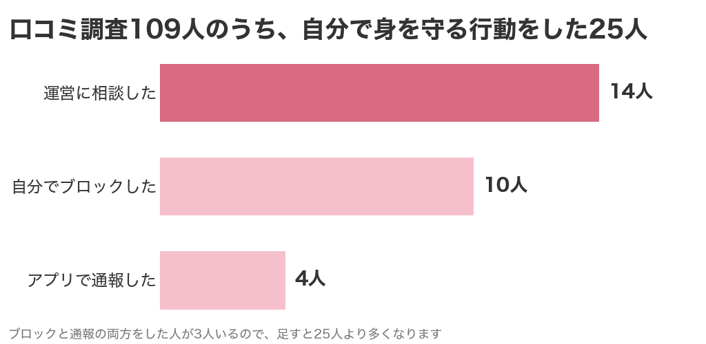 口コミ調査109人のうち自分で身を守る行動をした25人（運営に相談14人・自分でブロック10人・アプリで通報4人）