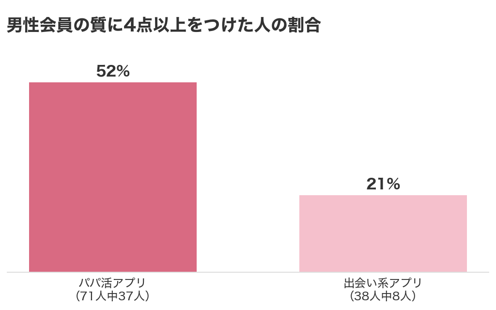 男性会員の質に4点以上をつけた人の割合。パパ活アプリは71人中37人で52%、出会い系アプリは38人中8人で21%