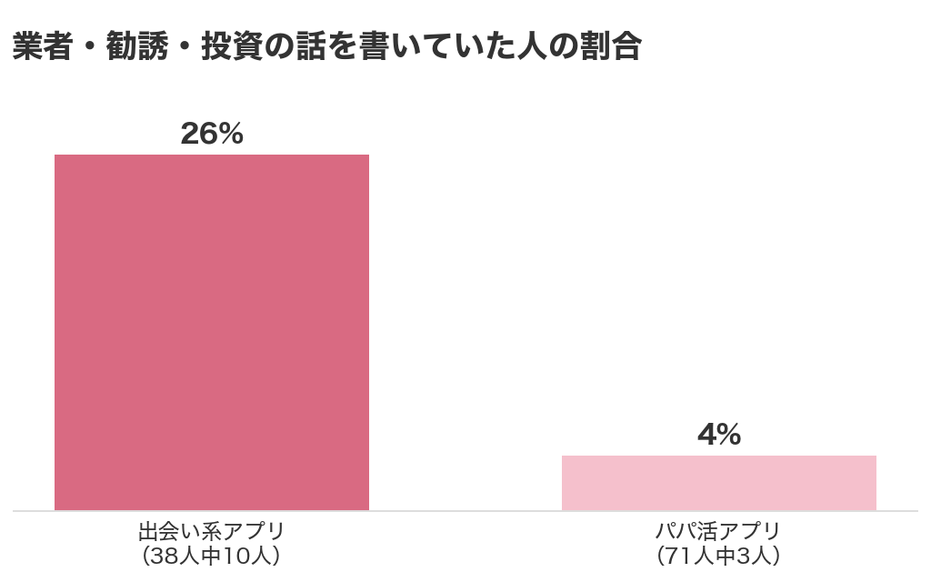 業者・勧誘・投資の話を書いていた人の割合。出会い系アプリは38人中10人で26%、パパ活アプリは71人中3人で4%