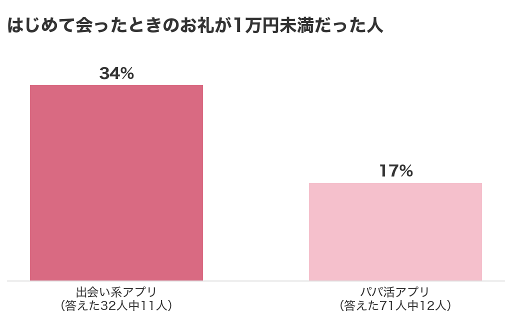 はじめて会ったときのお礼が1万円未満だった人の割合。出会い系アプリは答えた32人中11人で34%、パパ活アプリは答えた71人中12人で17%
