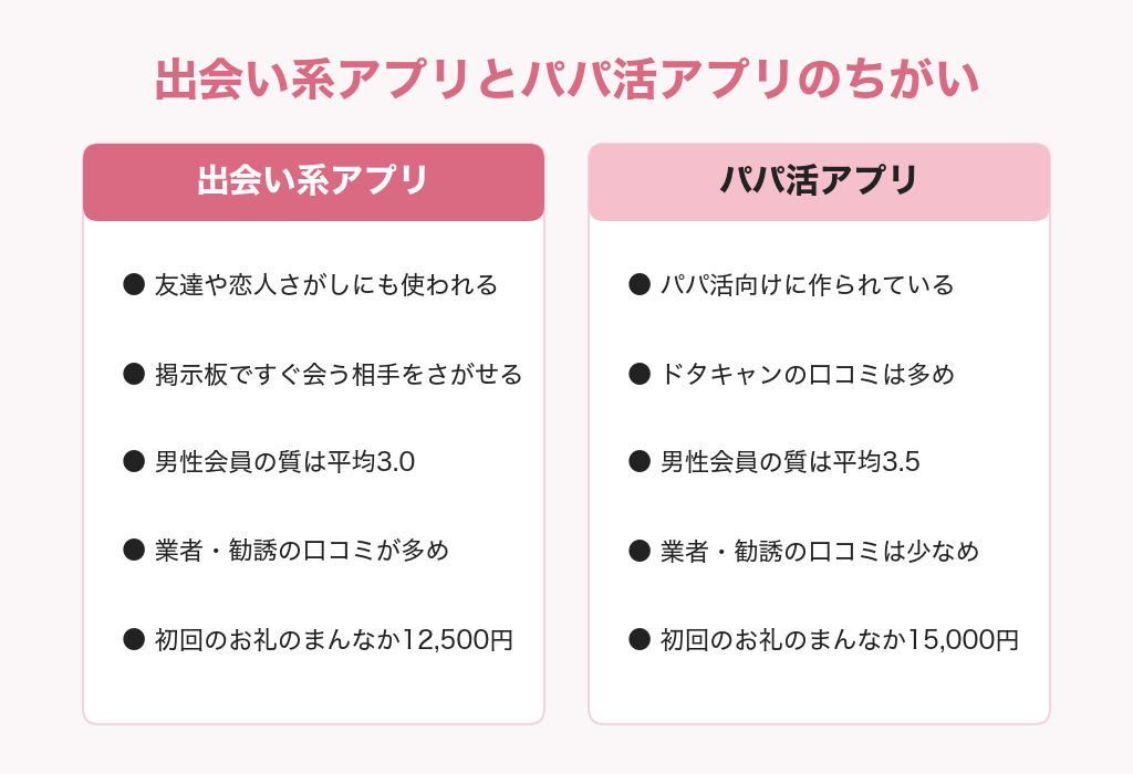 出会い系アプリとパパ活アプリのちがいを比べた図解
