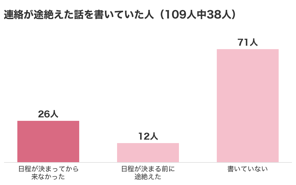 連絡が途絶えた話を書いていた人。109人中、日程が決まってから来なかったが26人、日程が決まる前に途絶えたが12人、書いていない人が71人