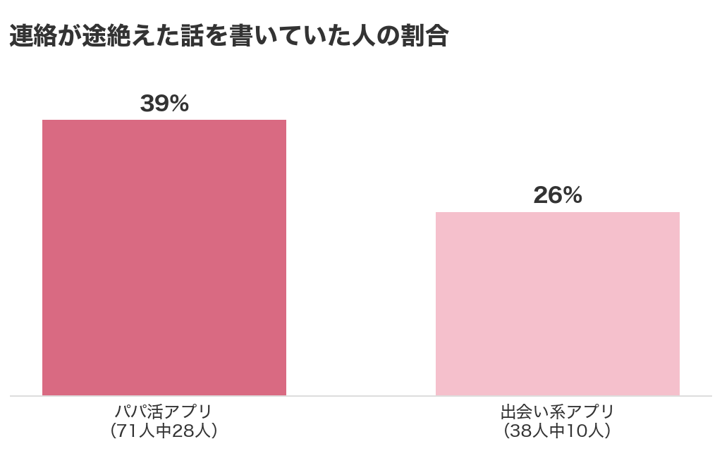 連絡が途絶えた話を書いていた人の割合。パパ活アプリは71人中28人で39%、出会い系アプリは38人中10人で26%