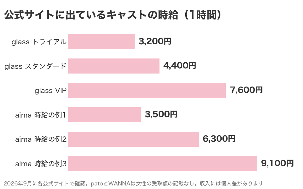 glassとaimaの公式サイトに出ているキャストの時給。glassはトライアル3,200円・スタンダード4,400円・VIP7,600円、aimaは3,500円・6,300円・9,100円〜