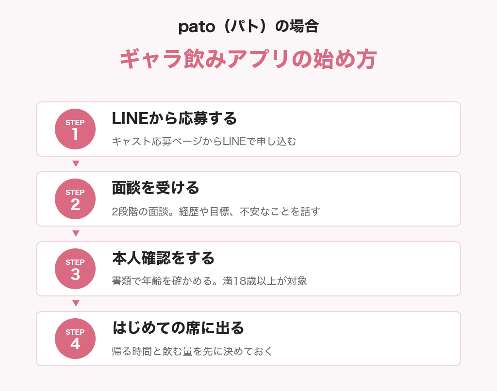 pato(パト)の始め方。LINEから応募する・面談を受ける・本人確認をする・はじめての席に出る