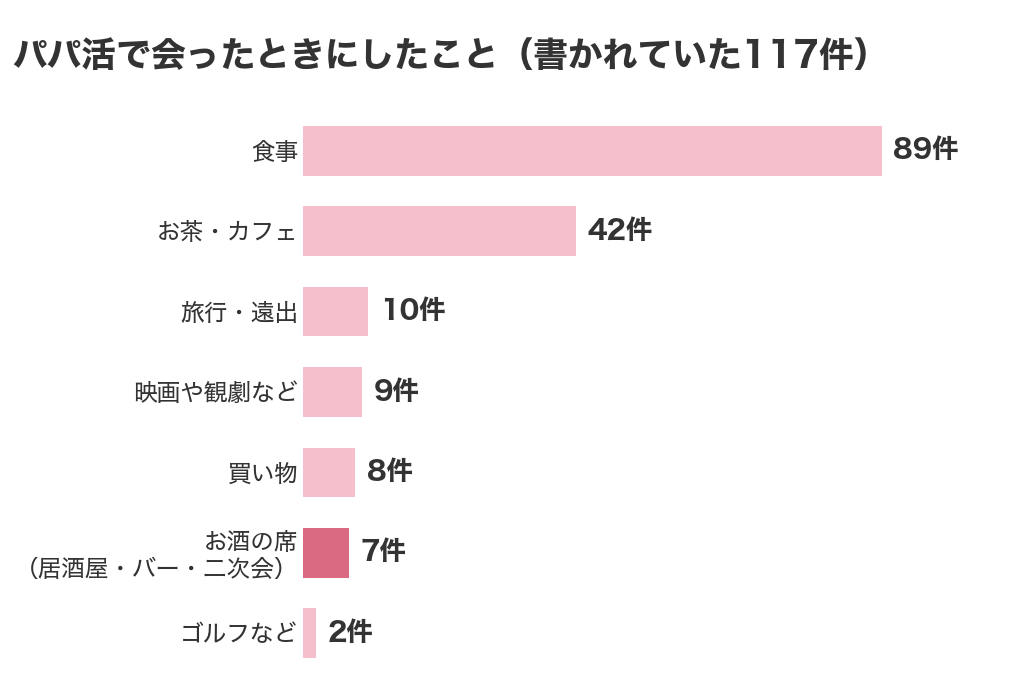 パパ活で会ったときにしたことの内訳。書かれていた117件のうち、食事89件、お茶・カフェ42件、旅行・遠出10件、映画や観劇など9件、買い物8件、お酒の席7件、ゴルフなど2件