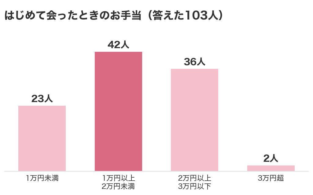 はじめて会ったときのお手当の分布。答えた103人のうち、1万円未満23人、1万円以上2万円未満42人、2万円以上3万円以下36人、3万円超2人