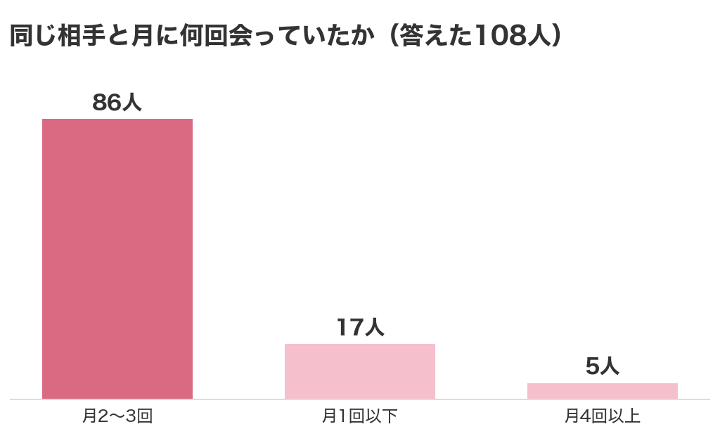 同じ相手と月に何回会っていたか。答えた108人のうち、月2〜3回が86人、月1回以下が17人、月4回以上が5人