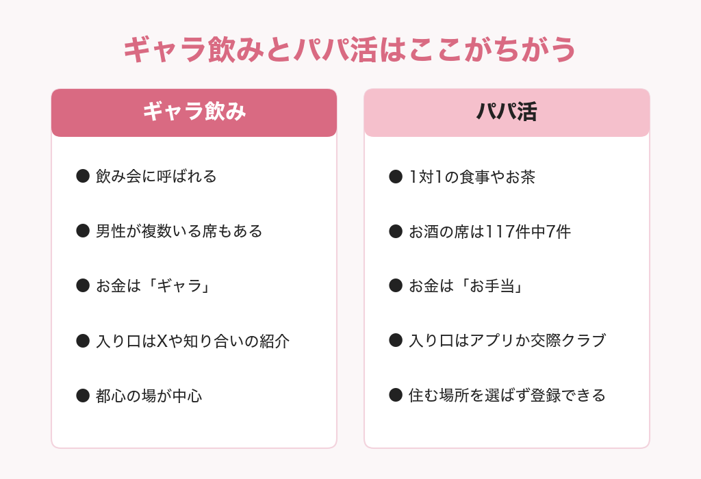 ギャラ飲みとパパ活のちがいの図解。ギャラ飲みは飲み会に呼ばれ、男性が複数いる席もあり、お金はギャラ、入り口はXや知り合いの紹介、都心の場が中心。パパ活は1対1の食事やお茶が中心で、お酒の席は117件中7件、お金はお手当、入り口はアプリか交際クラブ、住む場所を選ばず登録できる