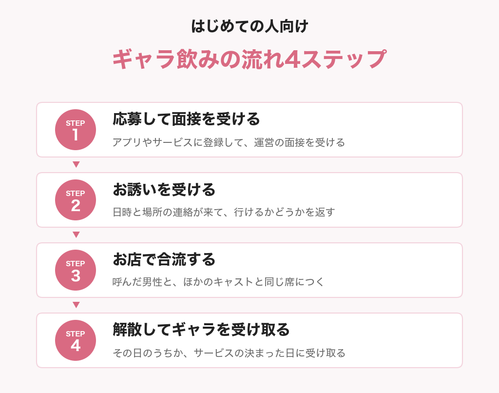 ギャラ飲みの流れ4ステップの図解。応募して面接を受ける、お誘いを受ける、お店で合流する、解散してギャラを受け取る