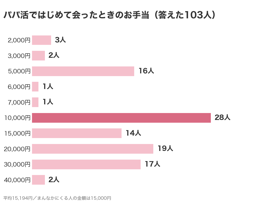 パパ活ではじめて会ったときのお手当の分布。答えた103人のうち10,000円が28人でいちばん多く、平均は15,194円