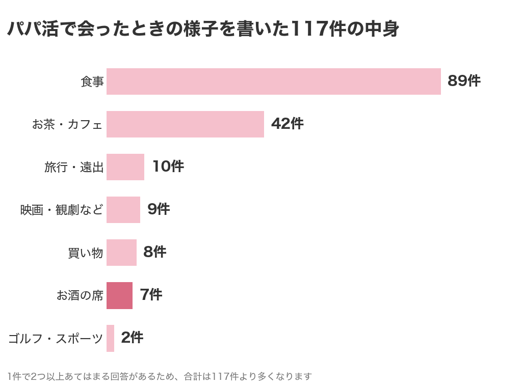 パパ活で会ったときの様子を書いた117件の中身。食事89件、お茶・カフェ42件に対してお酒の席は7件