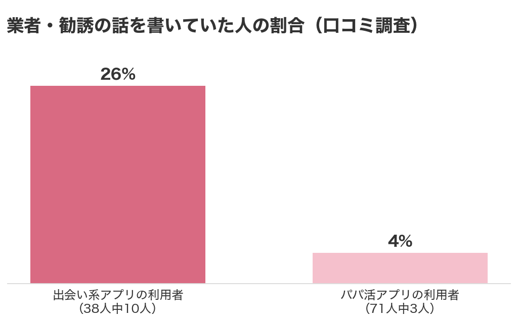 パパ活の業者・勧誘の話を書いていた人の割合。出会い系アプリの利用者38人中10人（26%）、パパ活アプリの利用者71人中3人（4%）