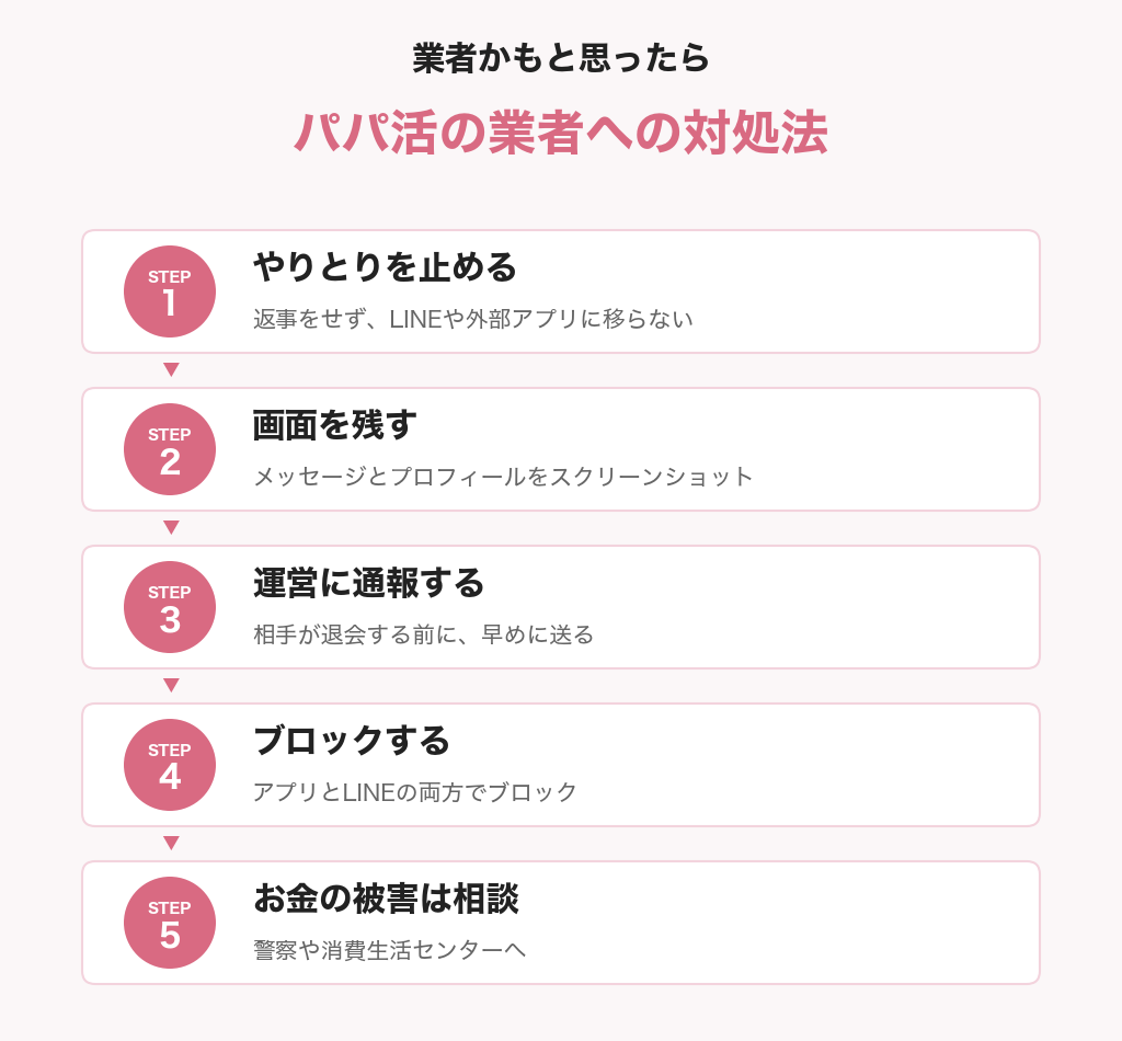 パパ活の業者への対処法5ステップ。やりとりを止める、画面を残す、運営に通報、ブロック、お金の被害は相談