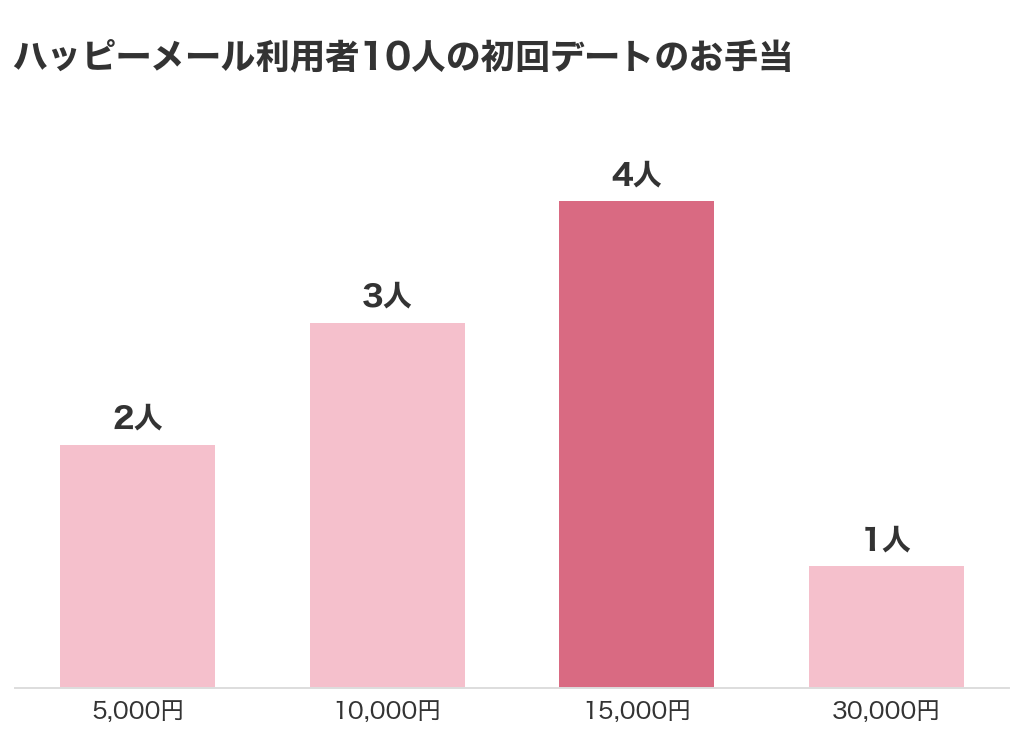 ハッピーメール利用者10人の初回デートのお手当の棒グラフ。5,000円が2人、10,000円が3人、15,000円が4人、30,000円が1人