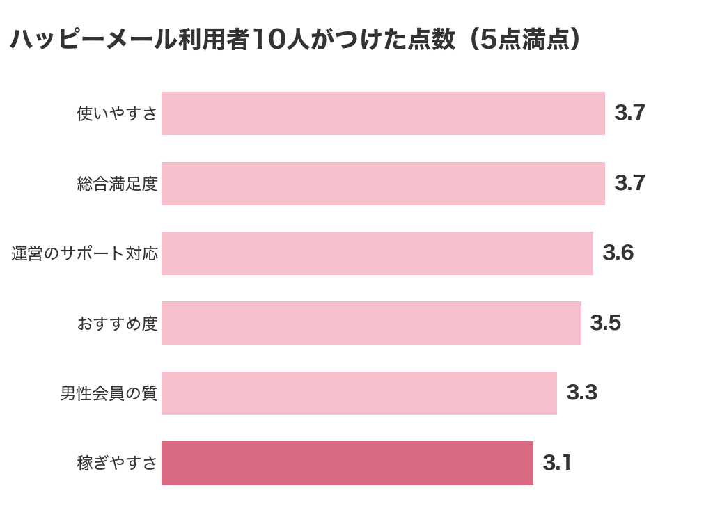 ハッピーメール利用者10人がつけた点数の横棒グラフ。使いやすさ3.7、総合満足度3.7、運営のサポート対応3.6、おすすめ度3.5、男性会員の質3.3、稼ぎやすさ3.1
