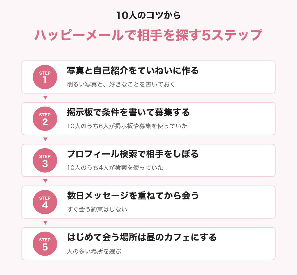 ハッピーメールで相手を探す5ステップの図解。写真と自己紹介を作る、掲示板で募集する、プロフィール検索でしぼる、数日メッセージを重ねる、昼のカフェで会う
