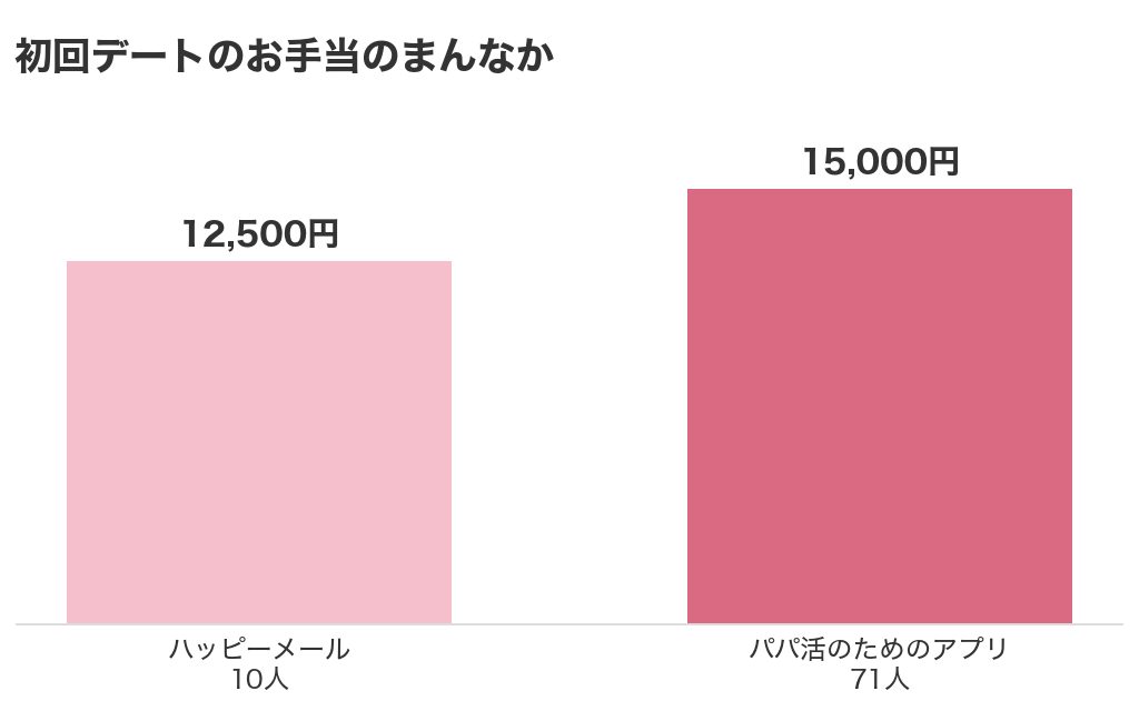 初回デートのお手当のまんなかをくらべた棒グラフ。ハッピーメール10人は12,500円、パパ活のためのアプリ71人は15,000円