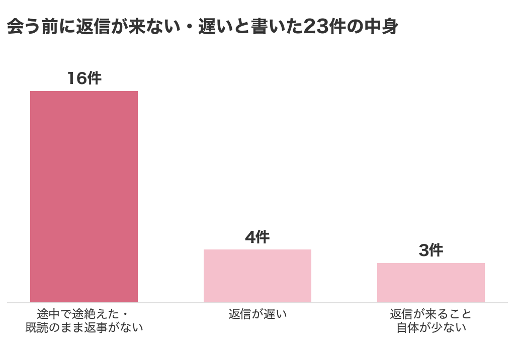 パパ活で会う前に返信が来ない・遅いと書いた口コミ23件の中身(途中で途絶えた・既読のまま返事がない16件、返信が遅い4件、返信が来ること自体が少ない3件)